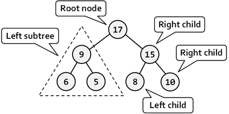 Python ile Binary Search Tree ve Türevleri-I | by Sıddık Açıl | Medium